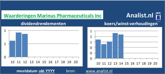 dividend/><BR><p>De farmaceut keerde in de voorbije 5 jaar geen dividenden uit. </p></p><p class=